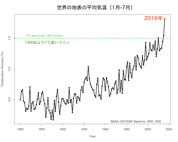 2016temperature